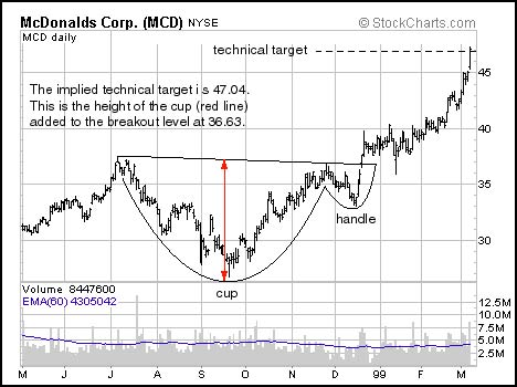 Cup And Handle Chart Pattern Target