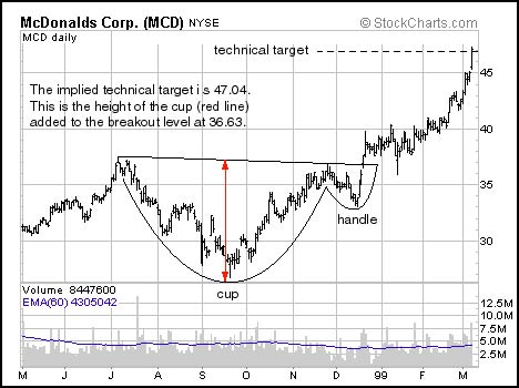 How do I identify a cup-with-handle chart pattern? - Find Answers